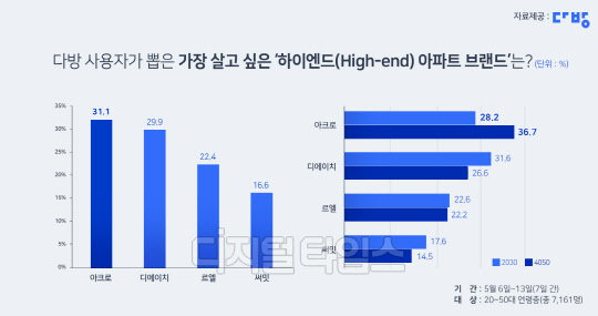 하이엔드 아파트 브랜드 설문조사결과. <스테이션3 제공>